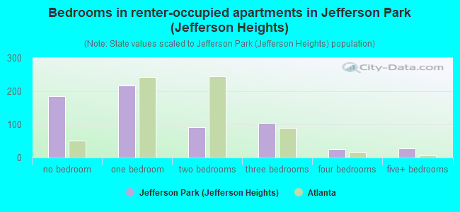 Bedrooms in renter-occupied apartments in Jefferson Park (Jefferson Heights)