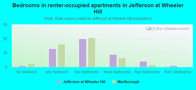 Bedrooms in renter-occupied apartments in Jefferson at Wheeler Hill