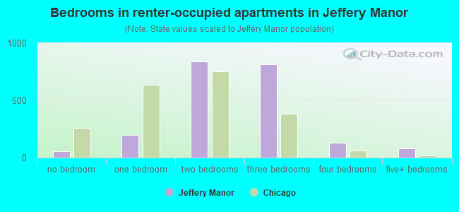 Bedrooms in renter-occupied apartments in Jeffery Manor