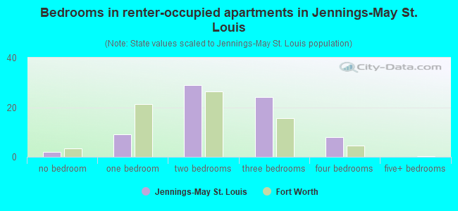 Bedrooms in renter-occupied apartments in Jennings-May St. Louis