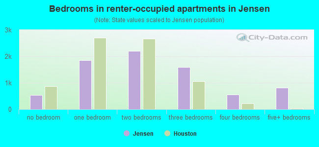 Bedrooms in renter-occupied apartments in Jensen