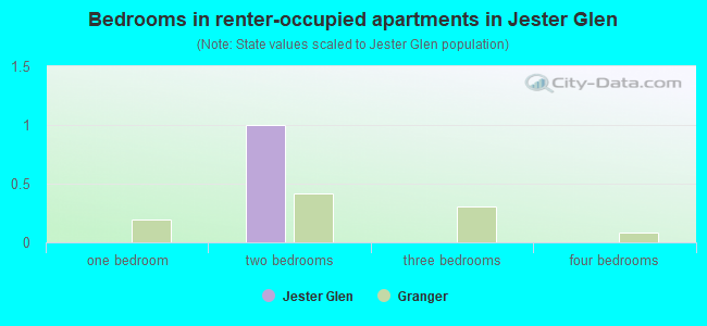 Bedrooms in renter-occupied apartments in Jester Glen