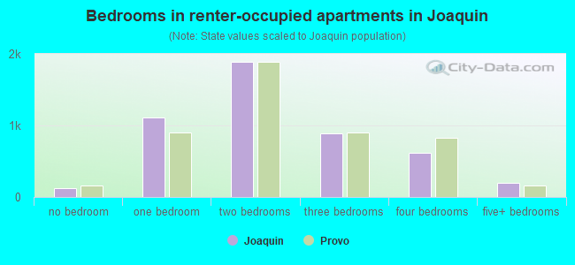 Bedrooms in renter-occupied apartments in Joaquin