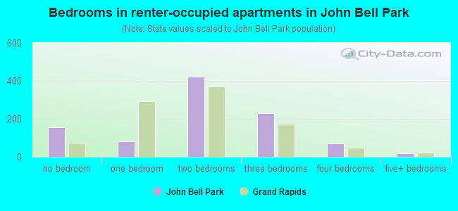 Bedrooms in renter-occupied apartments in John Bell Park
