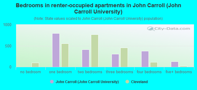 Bedrooms in renter-occupied apartments in John Carroll (John Carroll University)