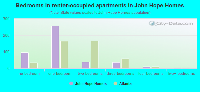 Bedrooms in renter-occupied apartments in John Hope Homes