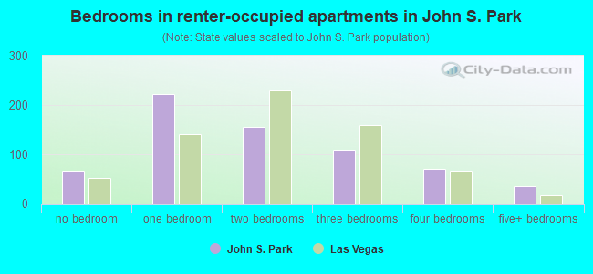 Bedrooms in renter-occupied apartments in John S. Park