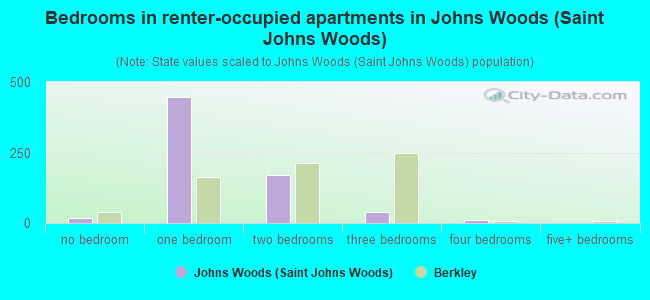 Bedrooms in renter-occupied apartments in Johns Woods (Saint Johns Woods)