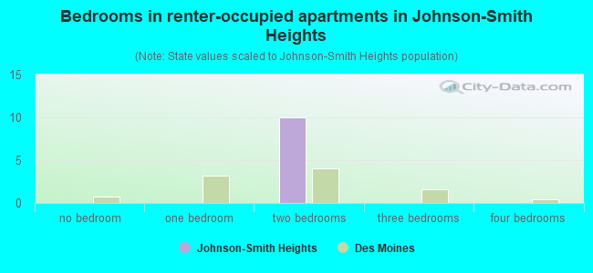 Bedrooms in renter-occupied apartments in Johnson-Smith Heights