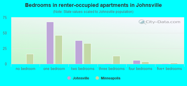 Bedrooms in renter-occupied apartments in Johnsville