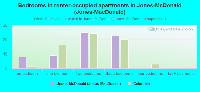 Bedrooms in renter-occupied apartments in Jones-McDonald (Jones-MacDonald)