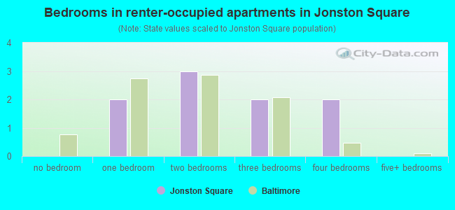 Bedrooms in renter-occupied apartments in Jonston Square