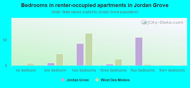 Bedrooms in renter-occupied apartments in Jordan Grove