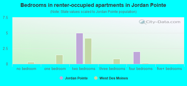 Bedrooms in renter-occupied apartments in Jordan Pointe