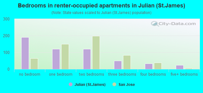 Bedrooms in renter-occupied apartments in Julian (St.James)