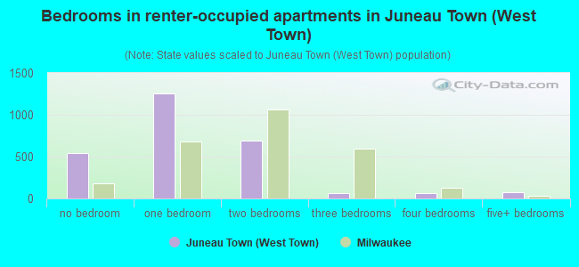 Bedrooms in renter-occupied apartments in Juneau Town (West Town)