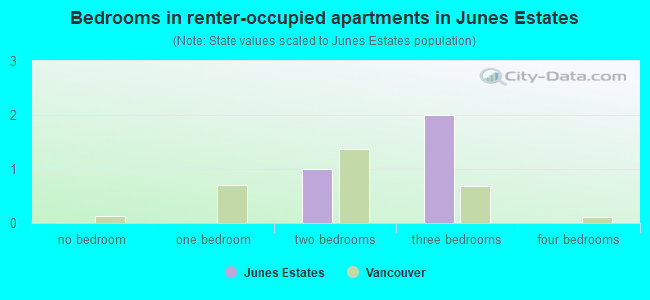 Bedrooms in renter-occupied apartments in Junes Estates