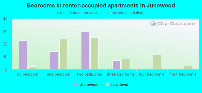Bedrooms in renter-occupied apartments in Junewood