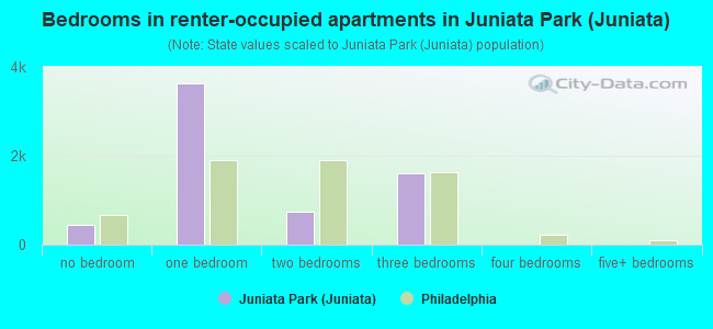 Bedrooms in renter-occupied apartments in Juniata Park (Juniata)
