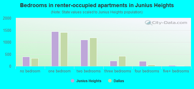 Bedrooms in renter-occupied apartments in Junius Heights