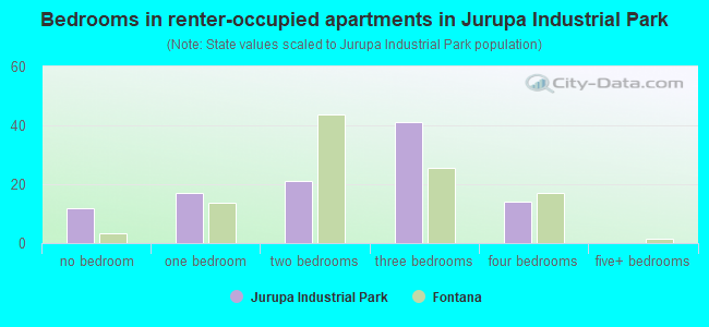 Bedrooms in renter-occupied apartments in Jurupa Industrial Park
