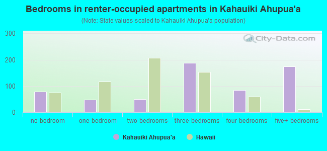 Bedrooms in renter-occupied apartments in Kahauiki Ahupua`a