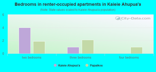 Bedrooms in renter-occupied apartments in Kaieie Ahupua`a