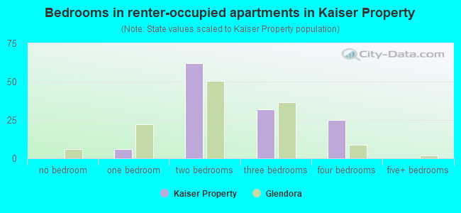 Bedrooms in renter-occupied apartments in Kaiser Property