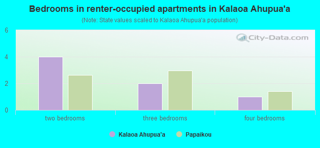 Bedrooms in renter-occupied apartments in Kalaoa Ahupua`a