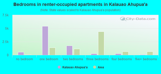 Bedrooms in renter-occupied apartments in Kalauao Ahupua`a