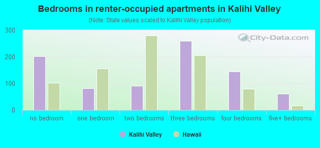 Bedrooms in renter-occupied apartments in Kalihi Valley