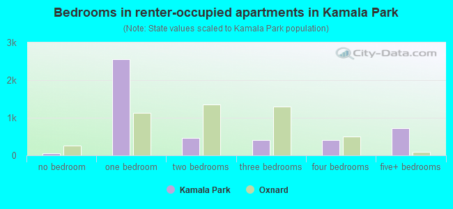 Bedrooms in renter-occupied apartments in Kamala Park