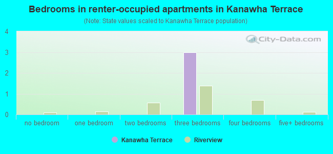 Bedrooms in renter-occupied apartments in Kanawha Terrace