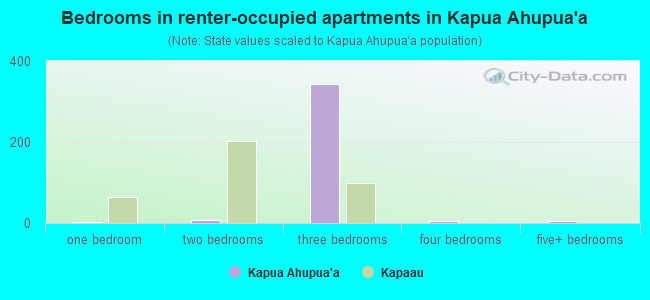 Bedrooms in renter-occupied apartments in Kapua Ahupua`a