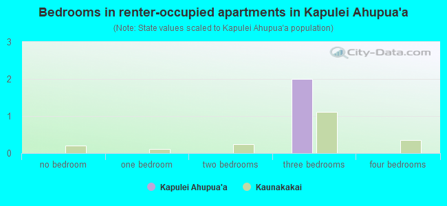 Bedrooms in renter-occupied apartments in Kapulei Ahupua`a