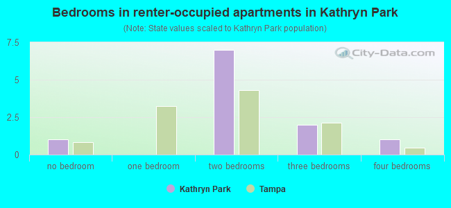 Bedrooms in renter-occupied apartments in Kathryn Park
