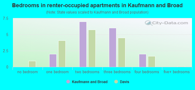 Bedrooms in renter-occupied apartments in Kaufmann and Broad