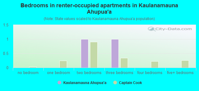 Bedrooms in renter-occupied apartments in Kaulanamauna Ahupua`a