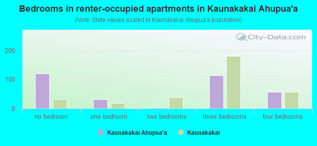 Bedrooms in renter-occupied apartments in Kaunakakai Ahupua`a