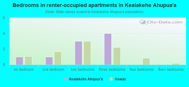 Bedrooms in renter-occupied apartments in Kealakehe Ahupua`a
