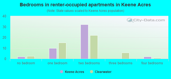 Bedrooms in renter-occupied apartments in Keene Acres