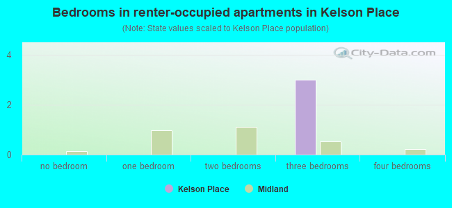 Bedrooms in renter-occupied apartments in Kelson Place