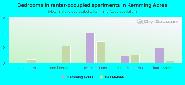 Bedrooms in renter-occupied apartments in Kemming Acres