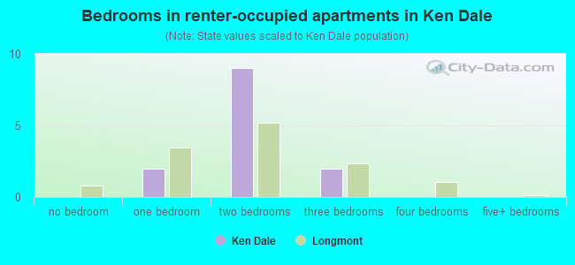 Bedrooms in renter-occupied apartments in Ken Dale
