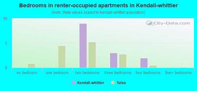 Bedrooms in renter-occupied apartments in Kendall-whittier