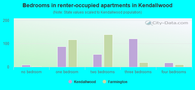 Bedrooms in renter-occupied apartments in Kendallwood