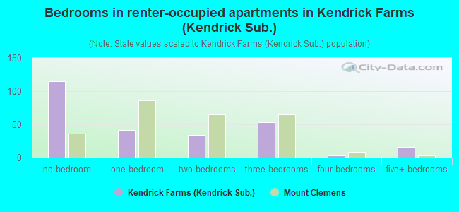 Bedrooms in renter-occupied apartments in Kendrick Farms (Kendrick Sub.)