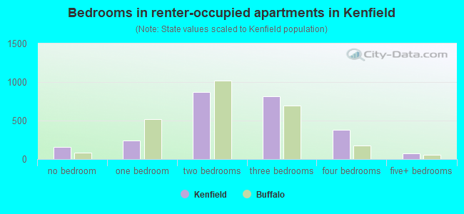 Bedrooms in renter-occupied apartments in Kenfield