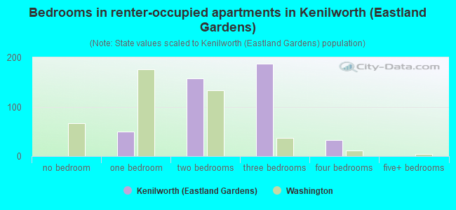 Bedrooms in renter-occupied apartments in Kenilworth (Eastland Gardens)