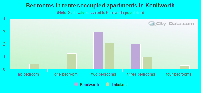 Bedrooms in renter-occupied apartments in Kenilworth